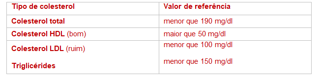 Qual o valor do colesterol? | UMD